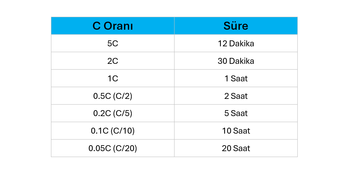 Farklı C Oranları ve Karşılık Gelen Süreler