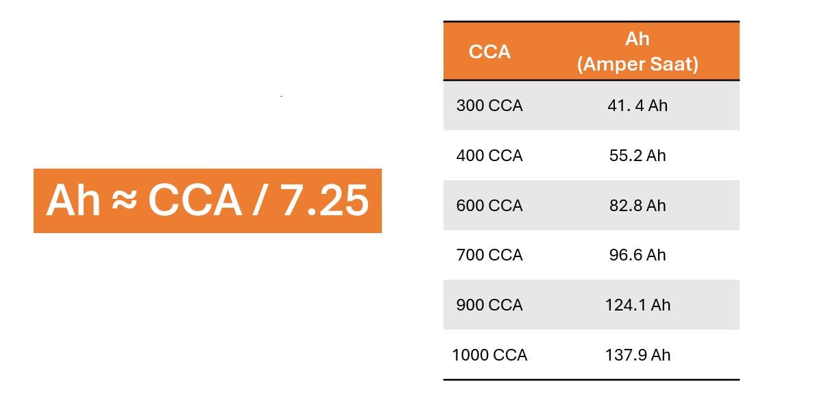 CCA Ah dönüşümü