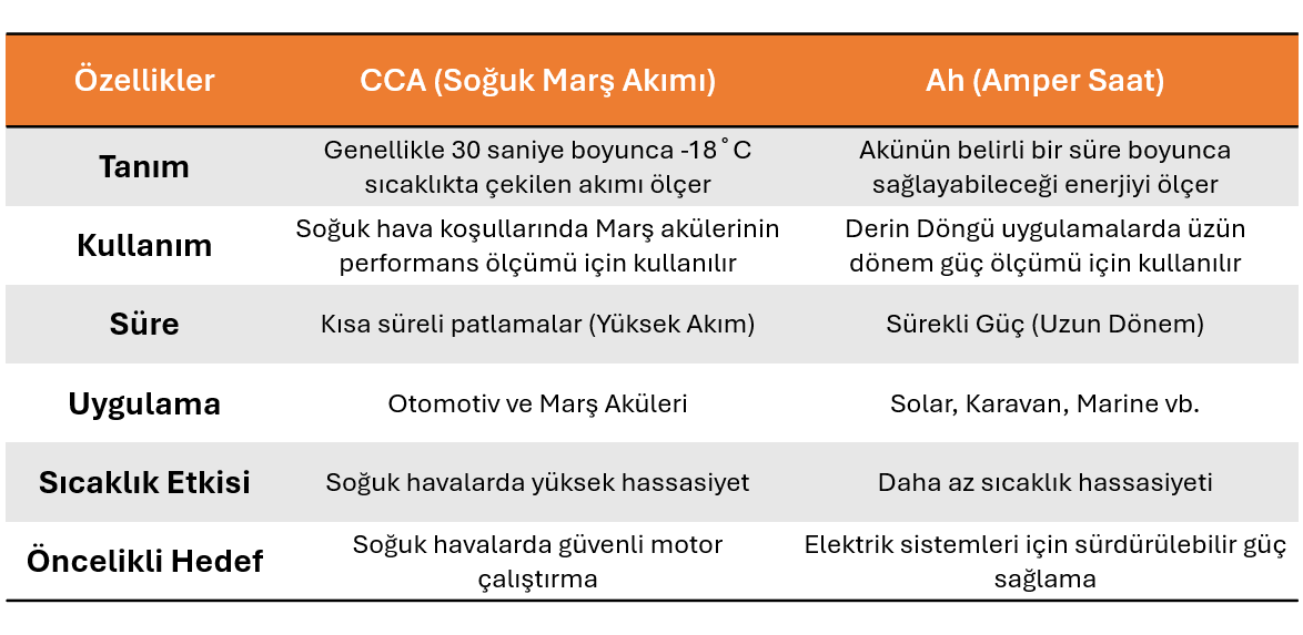 CCA ve Ah Oranı