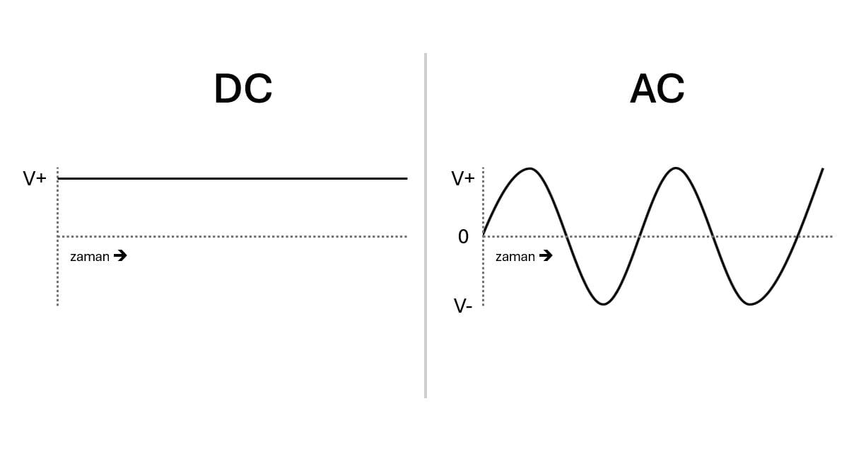 DC ve AC zamana göre Voltaj eğrisi