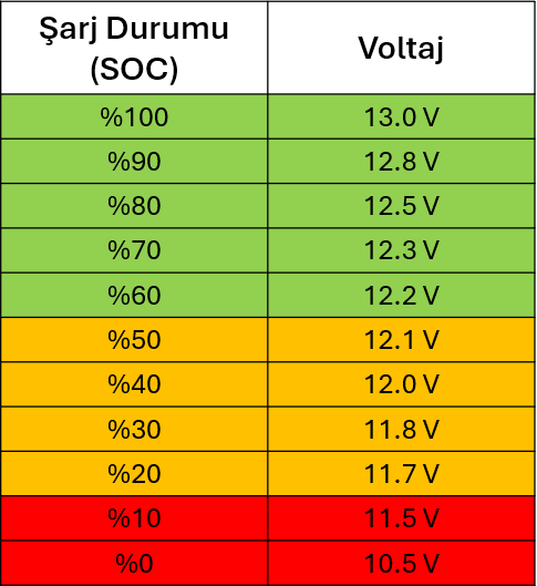 Derin Döngü Akü Voltaj Tablosu