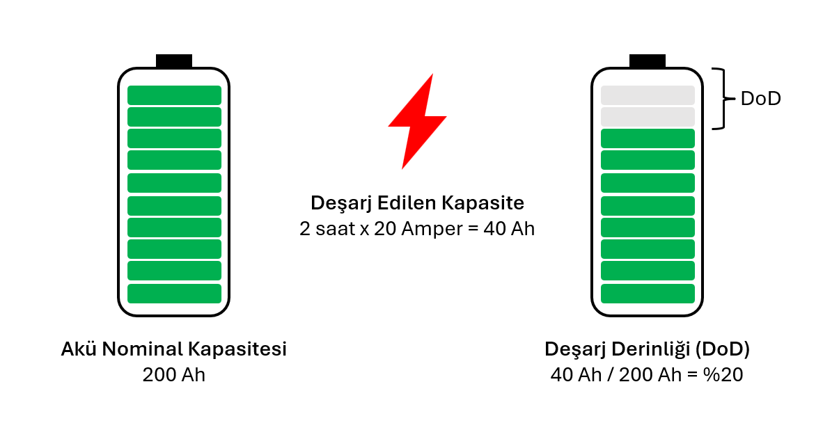 Örnek Şarj Derinliği (DoD) Hesabı