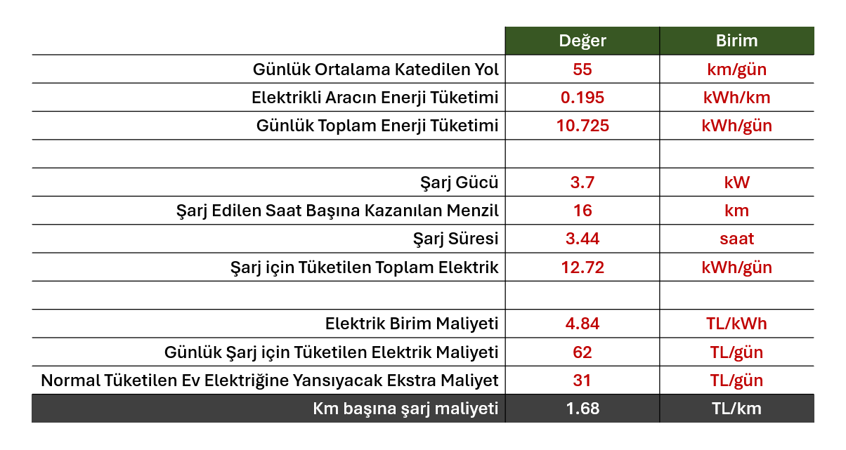 Evde şarj maliyeti 417 kwh üstü