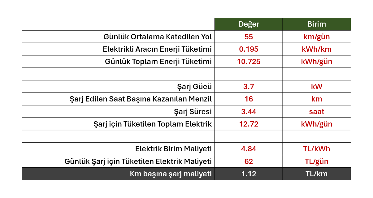 Evde şarj maliyeti 417 kwh üstü