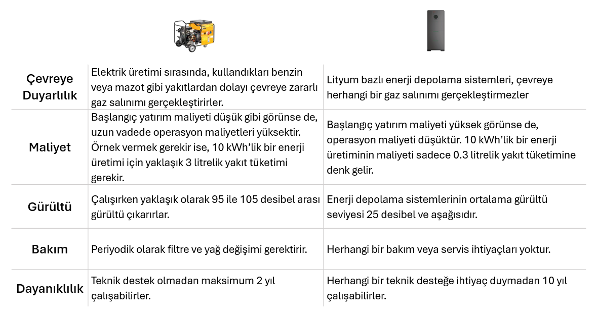 Ev Tipi Jeneratör ile Güneş Enerjisi Depolama Sistemi 