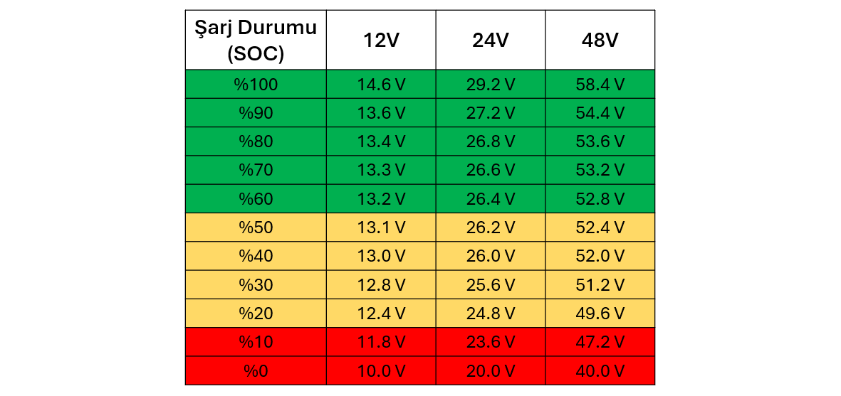 LifePO4 aküler için SOC - Voltaj Tablosu