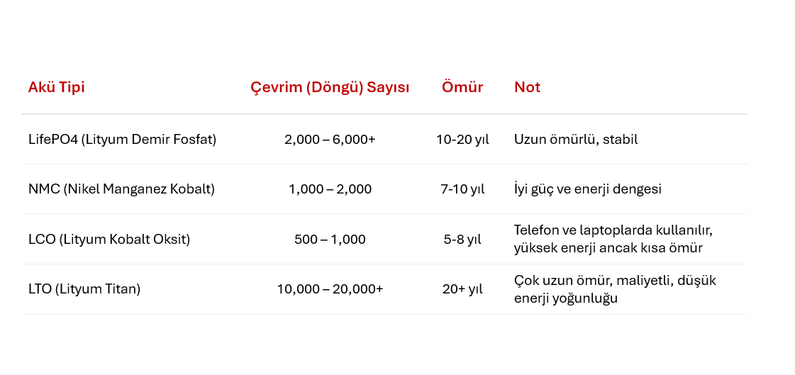 Yaygın Lityum Akü Türlerinin Ömürleri