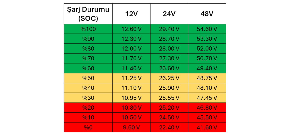 Lityum-ion aküler için SOC - Voltaj Tablosu
