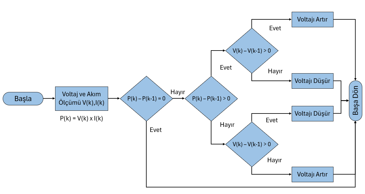 P&O MPPT Algoritması