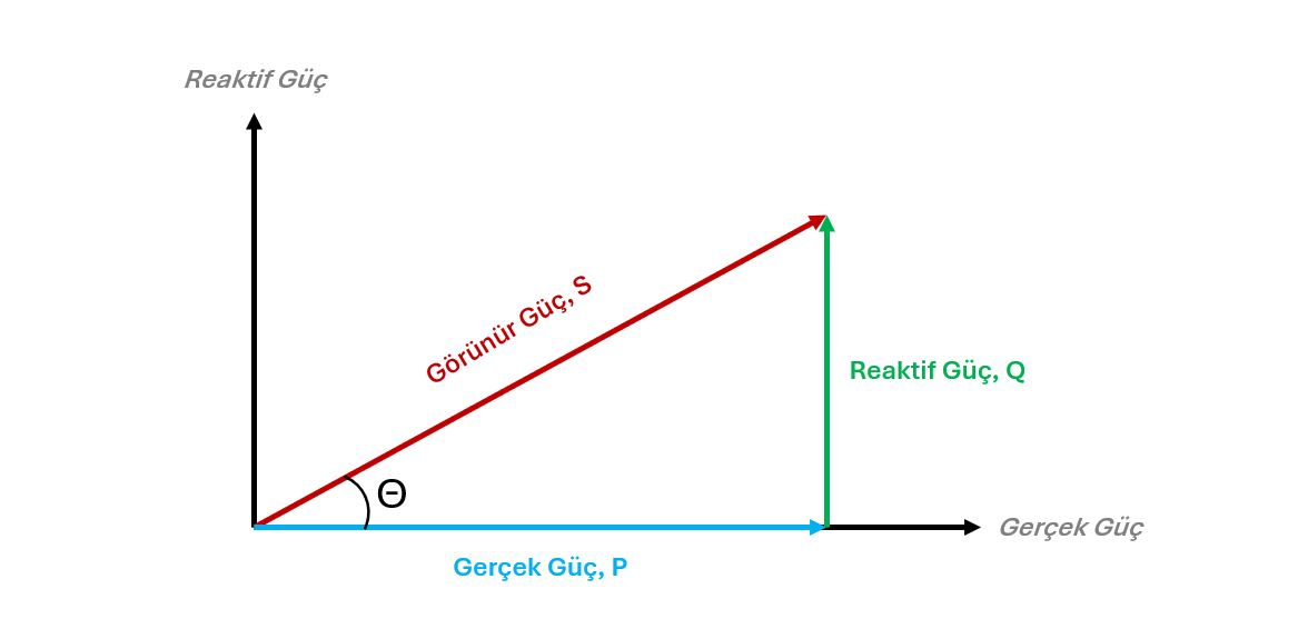 Güç Üçgeni