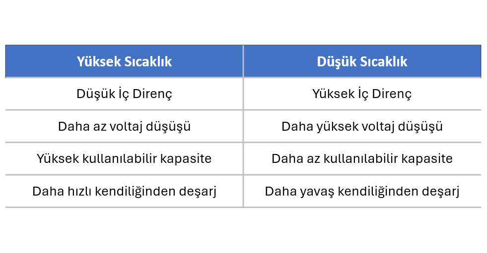 Sıcaklığın Şarj Durumuna Etkisi