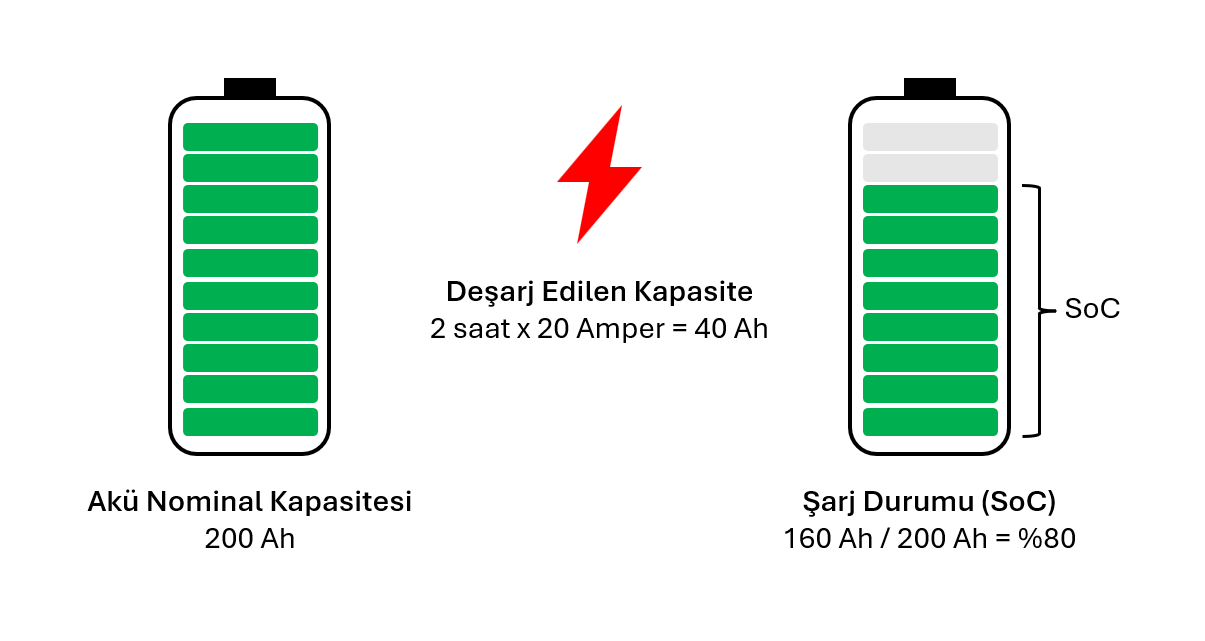 Örnek Şarj Durumu (SoC) Hesabı