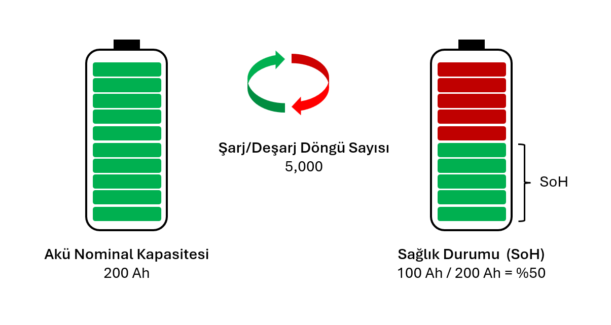 Örnek Sağlık Durumu (SoH) Hesabı