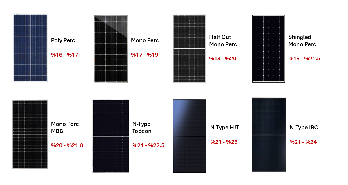 Solar Panel Verimlilikleri