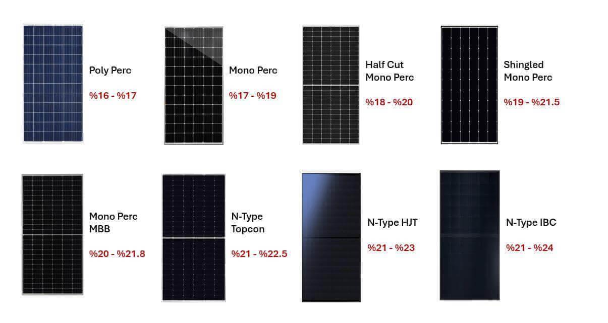 Solar Hücre Tipleri ve Solar Panel Verimlilikleri — HJT, TOPCon, IBC, PERC Karşılaştırması
