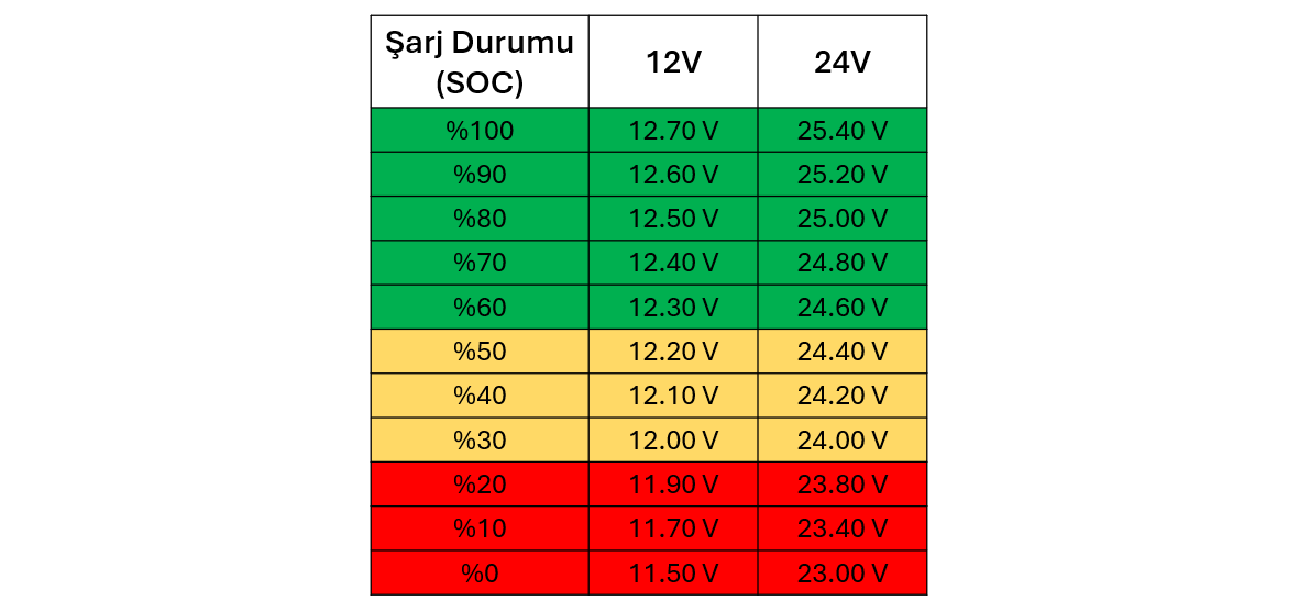 Sulu Kurşun Asit aküler için SOC - Voltaj Tablosu