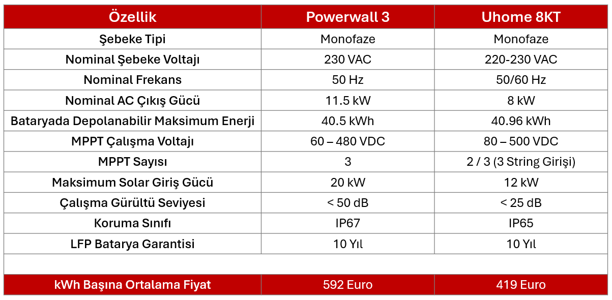 Tesla Powerwall için Alternatif