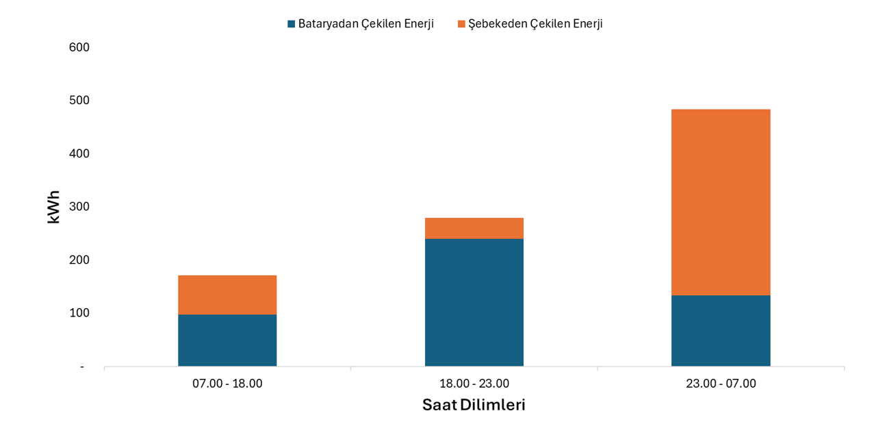 Mart 2025 Saat Dilimlerine göre Batarya ve Şebekeden Çekilen Toplam Enerji