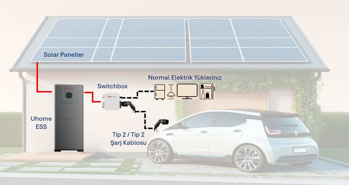 Evde şarj maliyeti 417 kwh üstü