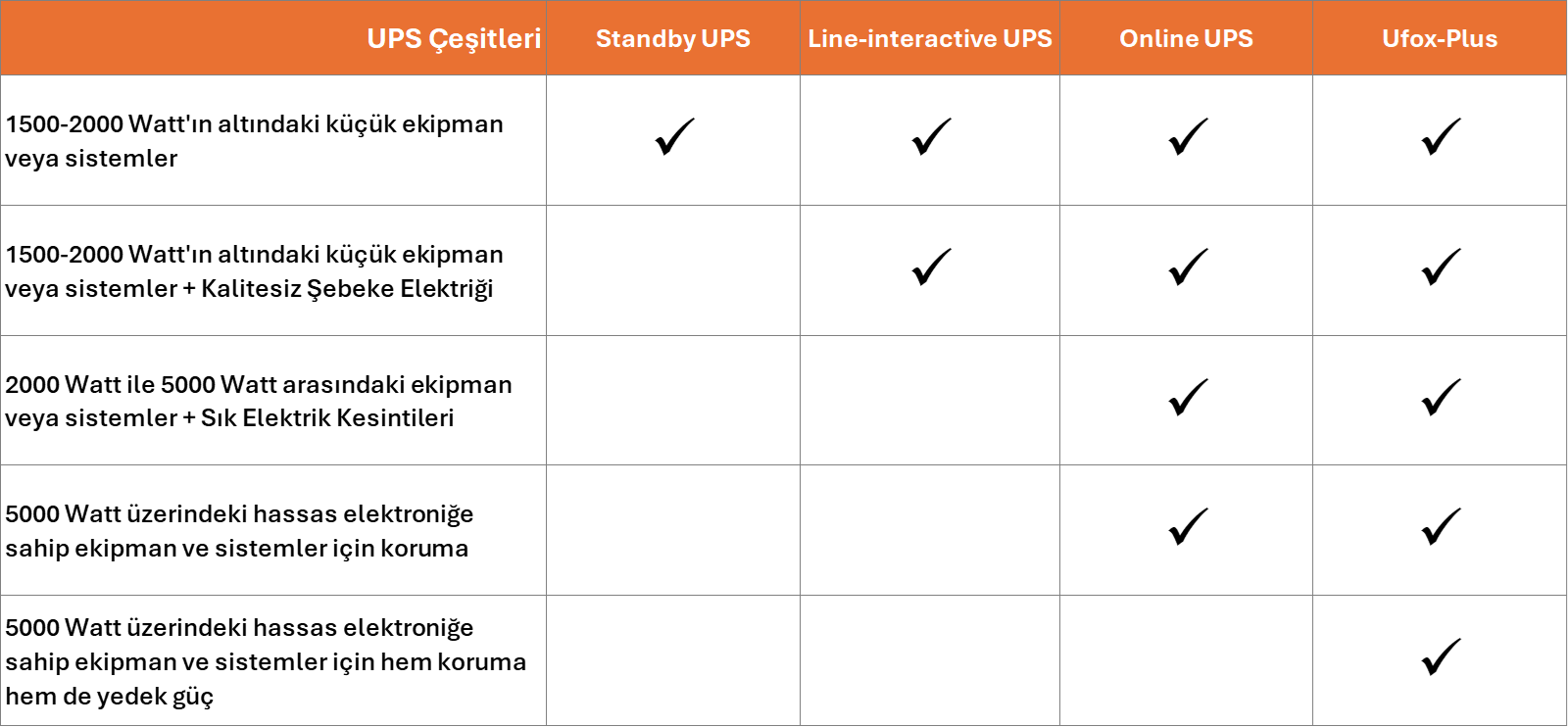 UPS Çeşitleri ve Ufox Plus Karşılaştırma