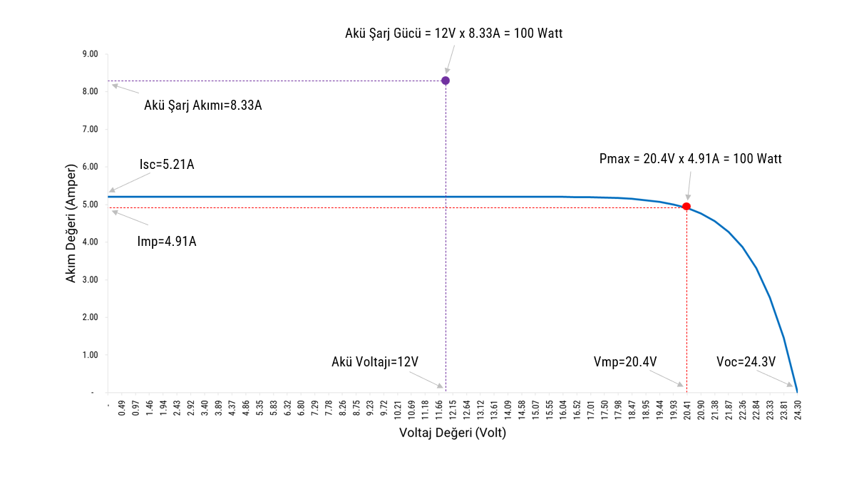 100W Güneş Paneli ile MPPT Şarj Kontrol Cihazı — 12V Akü Şarj Gücü ve Akım Hesabı