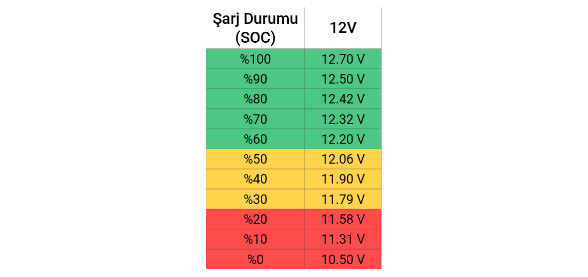12V Araç Aküsü SOC Voltaj Tablosu — Şarj Durumuna Göre Voltaj Değerleri