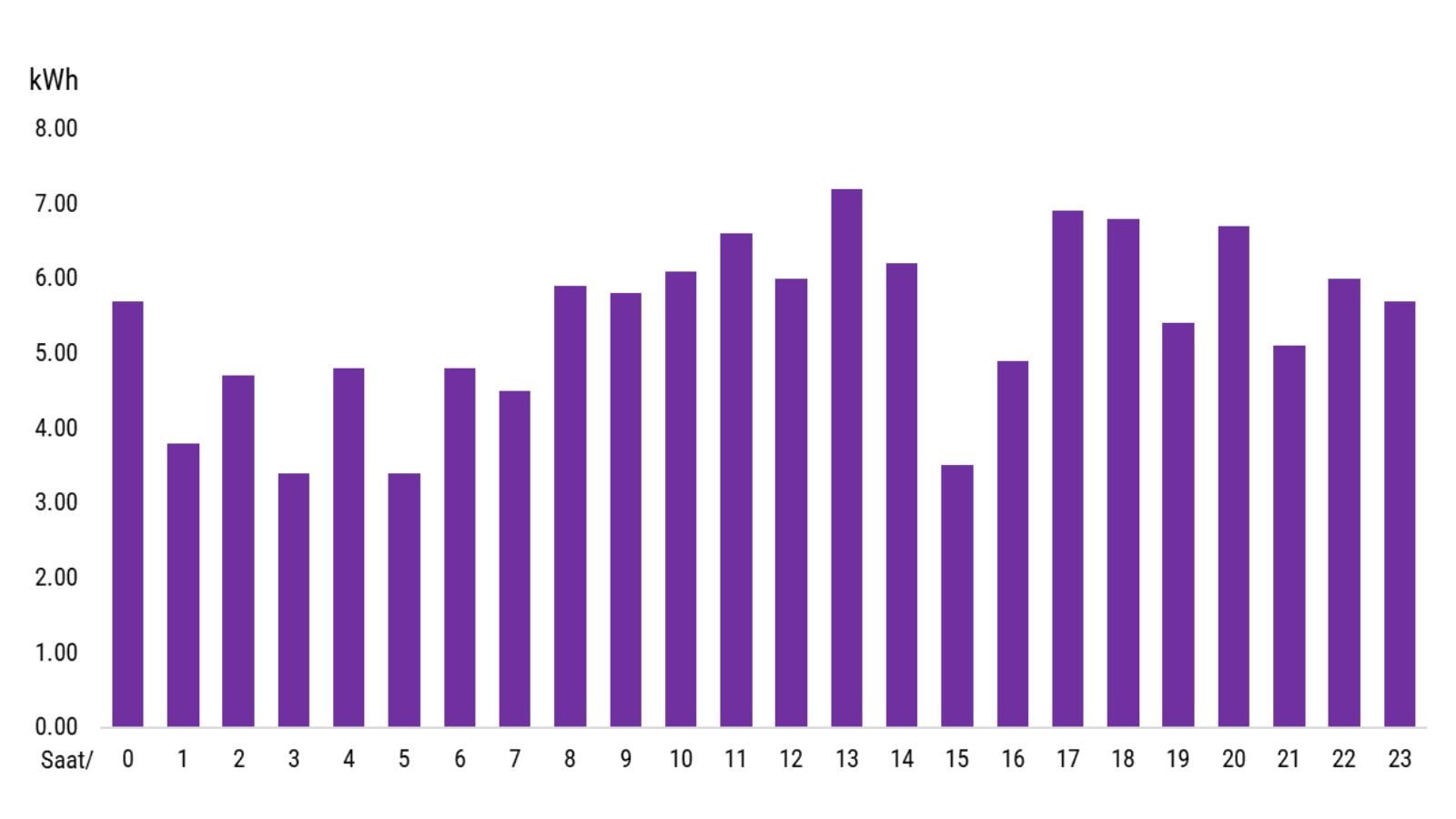 Günlük 130 kWh elektrik tüketiminin saatlik dağılımı