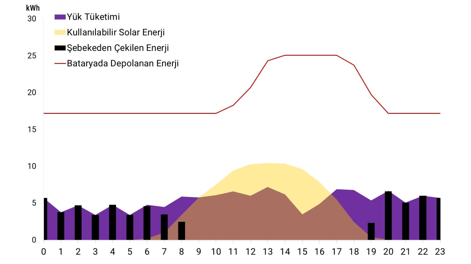 14 kWp sistem Temmuz ayı tipik bir gün saatlik enerji akışı
