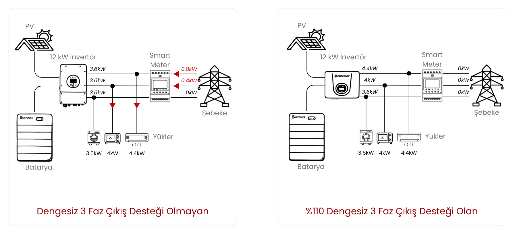 Dengesiz 3 Faz Çıkışı