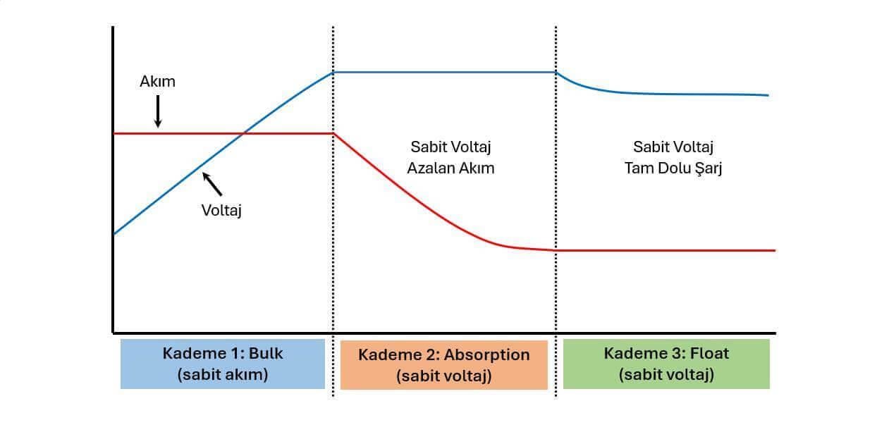 3 Aşamalı Şarj Algoritması