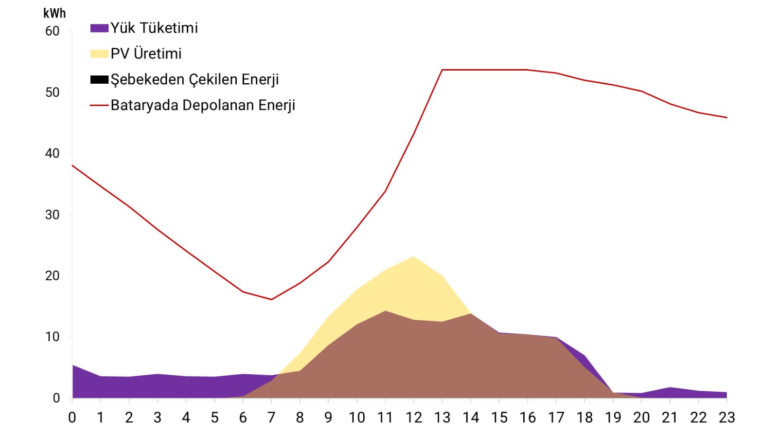 33 kWp Sistem 25 Temmuz 2026 Saatlik Enerji Akışı