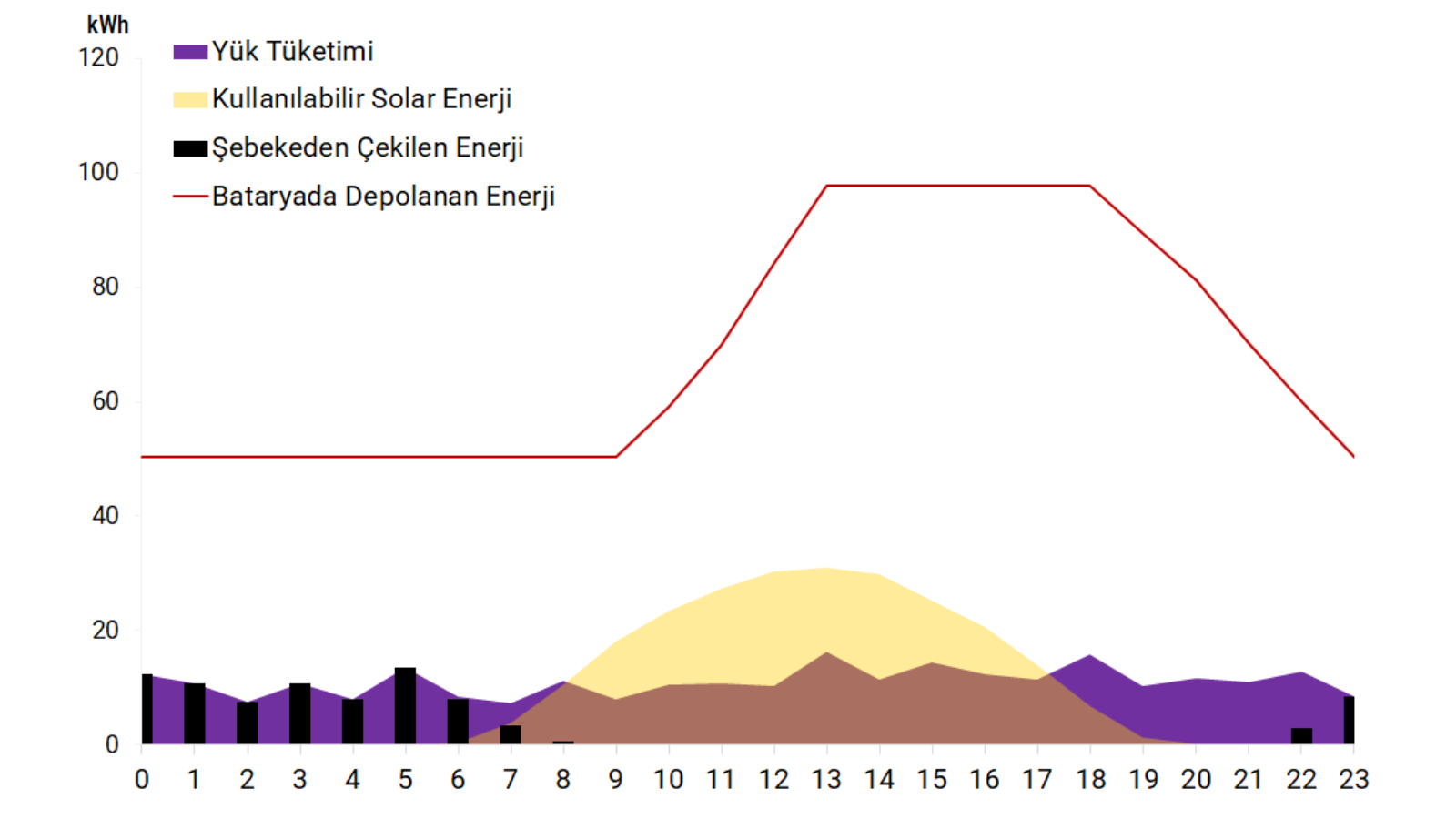 39.6 kWp sistem Temmuz ayı saatlik enerji akışı