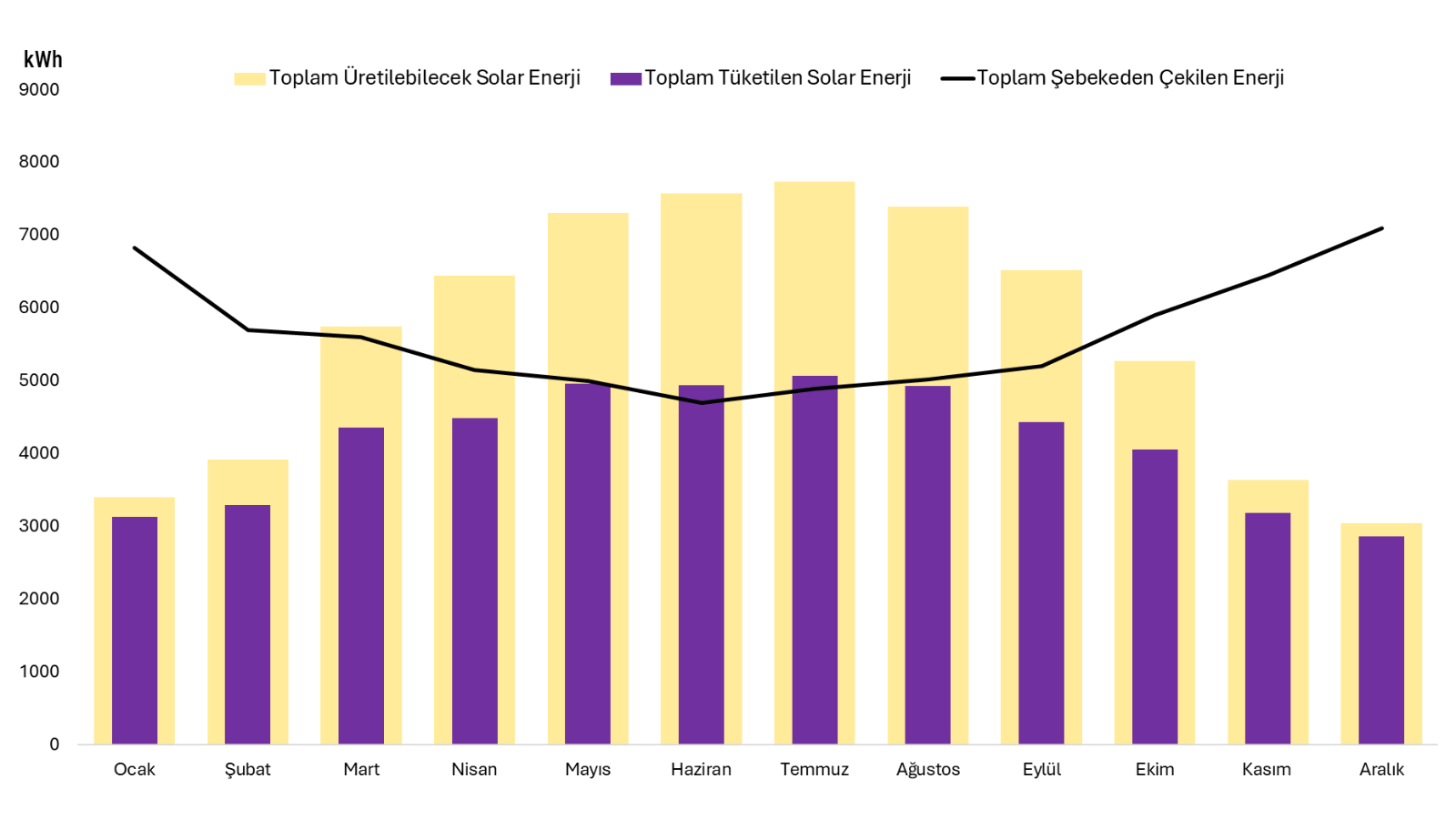39.6 kWp / 50 kW / 69.12 kWh sistem — İstanbul Sarıyer yıllık üretim ve tüketim simülasyonu
