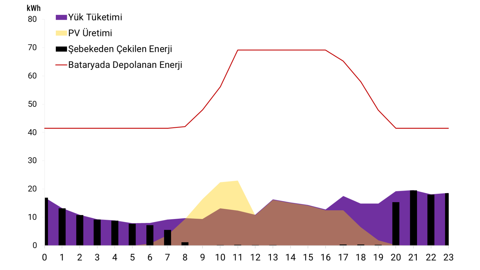 39.6 kWp sistem — 27 Temmuz 2026 saatlik enerji akışı