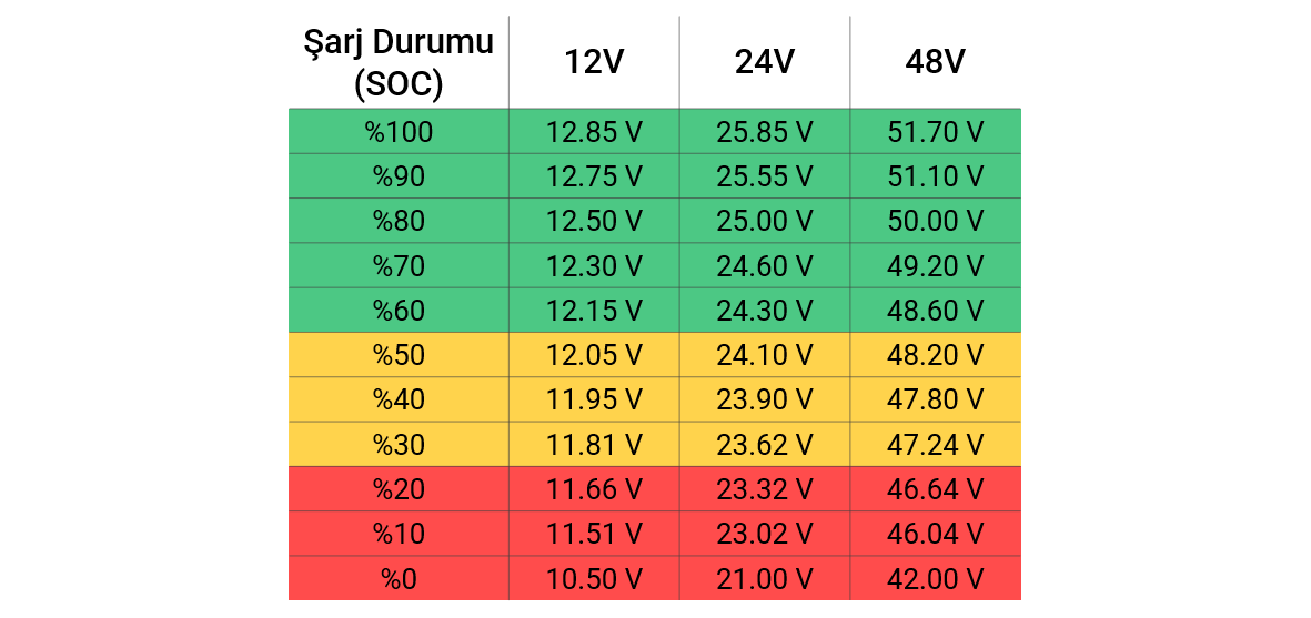 AGM Aküler için SOC — Voltaj Tablosu (12V)