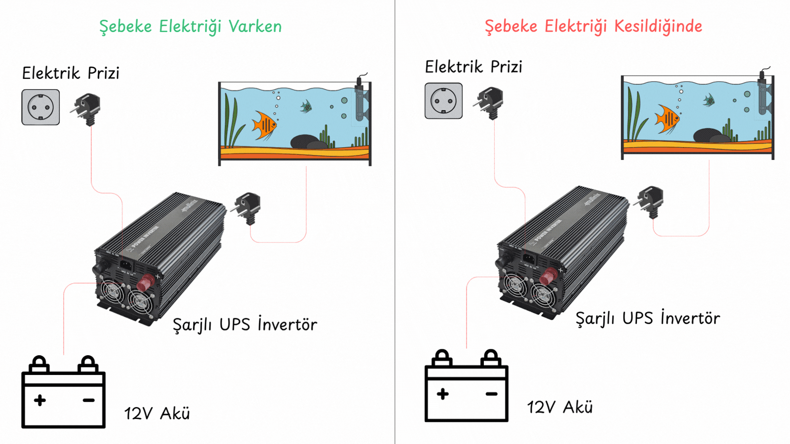Akvaryum İçin DIY Yedek Güç Sistemi — Akü + Şarjlı Tam Sinüs İnvertör Bağlantı Şeması