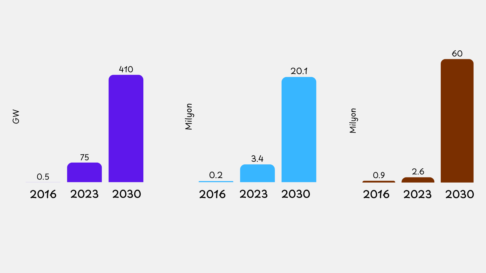 Avrupa Ev Tipi BESS Pazar Verileri — Batarya Depolama, EV Satışları ve Isı Pompası 2016-2023-2030