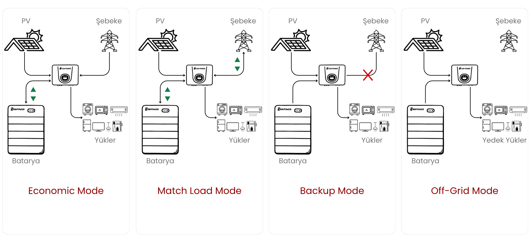 UHC U2 Çalışma Modları