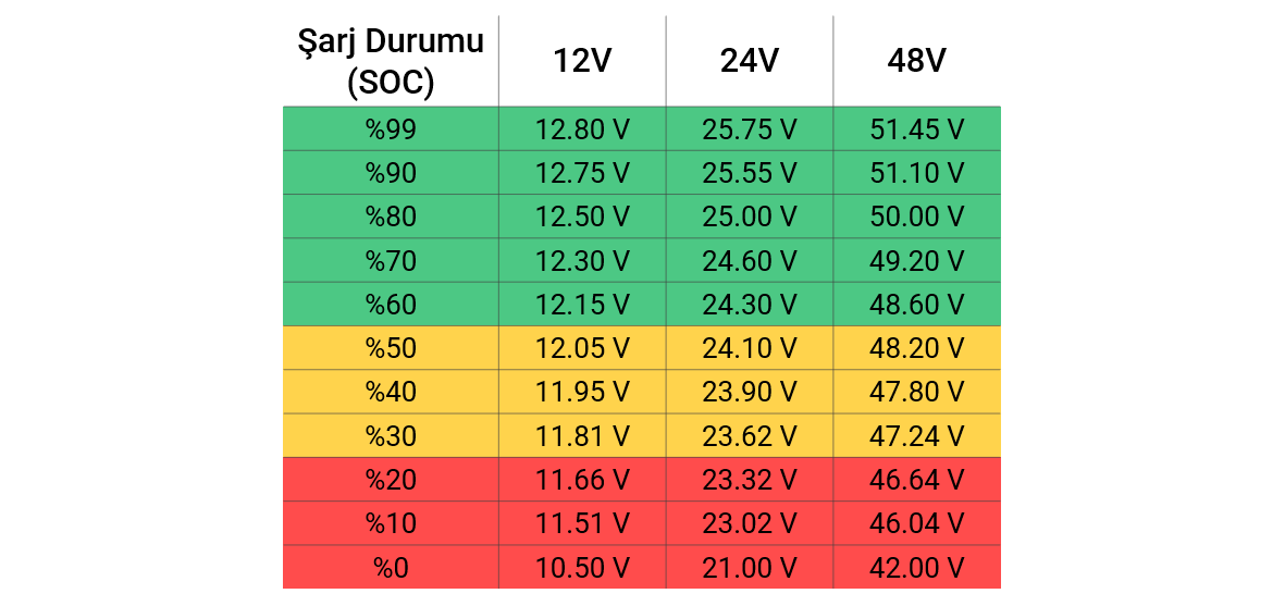 Derin Döngü Jel Aküler için SOC — Voltaj Tablosu (12V)