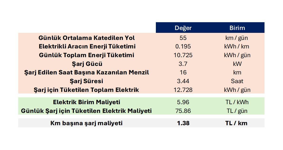 Evde şarj maliyeti 417 kwh üstü