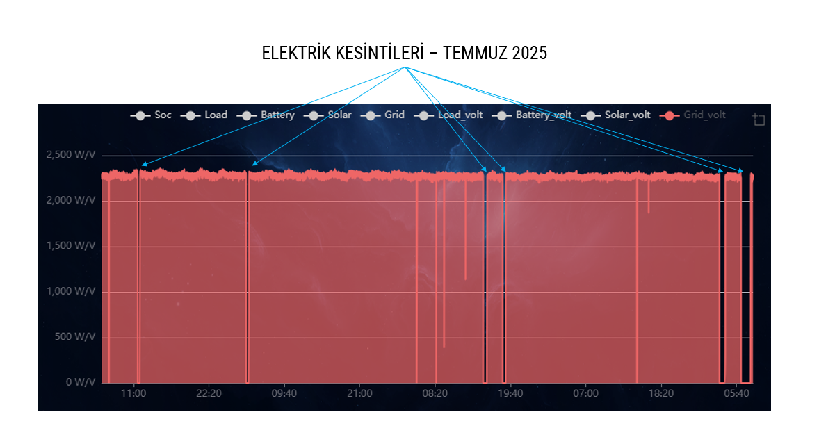 Temmuz 2025: Meydana Gelen Elektrik Kesintileri