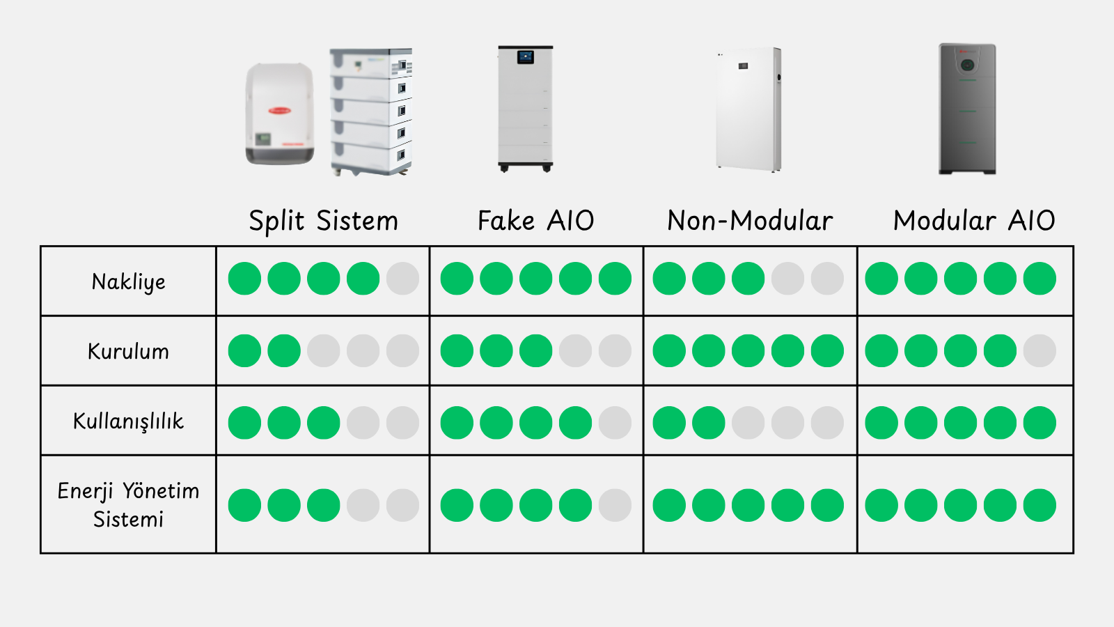 Ev Tipi BESS Çeşitleri — Split, Fake AIO, Non-Modular AIO ve Modular AIO Karşılaştırması