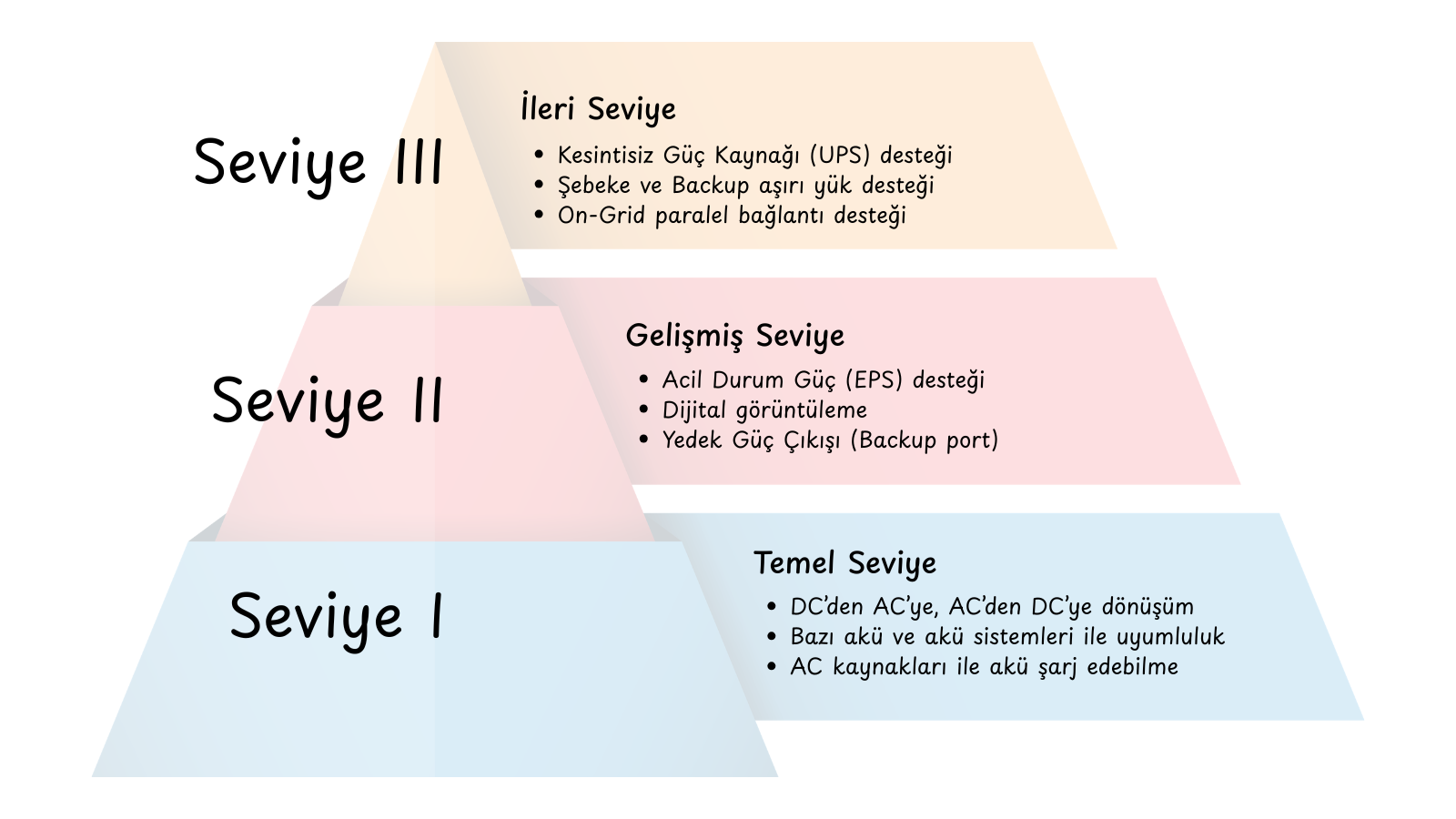 Hibrit İnverter Teknoloji Seviyeleri — Temel (Seviye I), Gelişmiş (Seviye II) ve İleri Seviye (Seviye III)