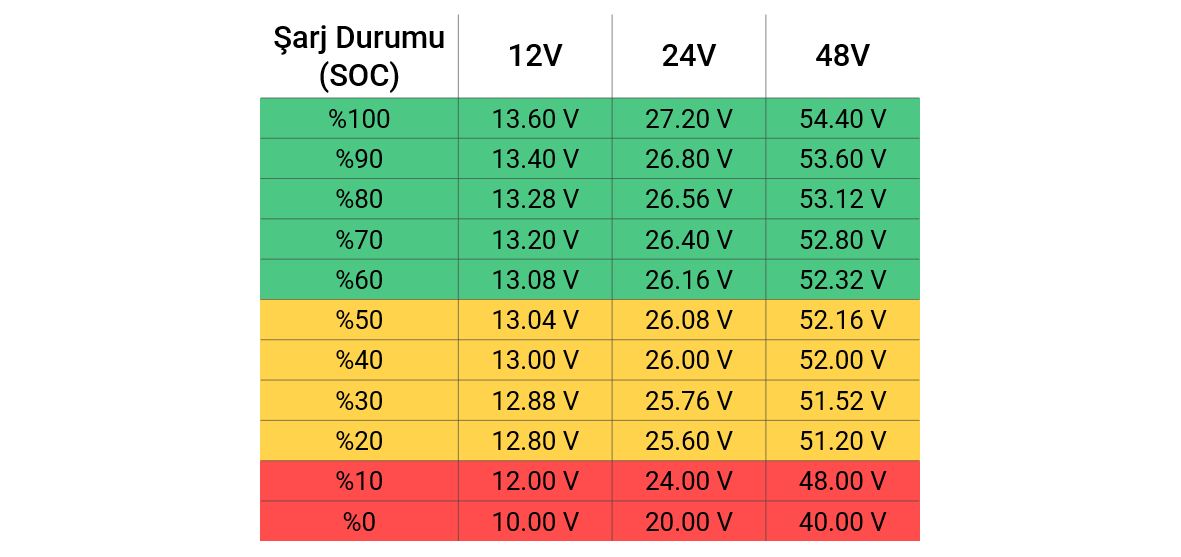 LiFePO4 Aküler için SOC — Voltaj Tablosu (12V)