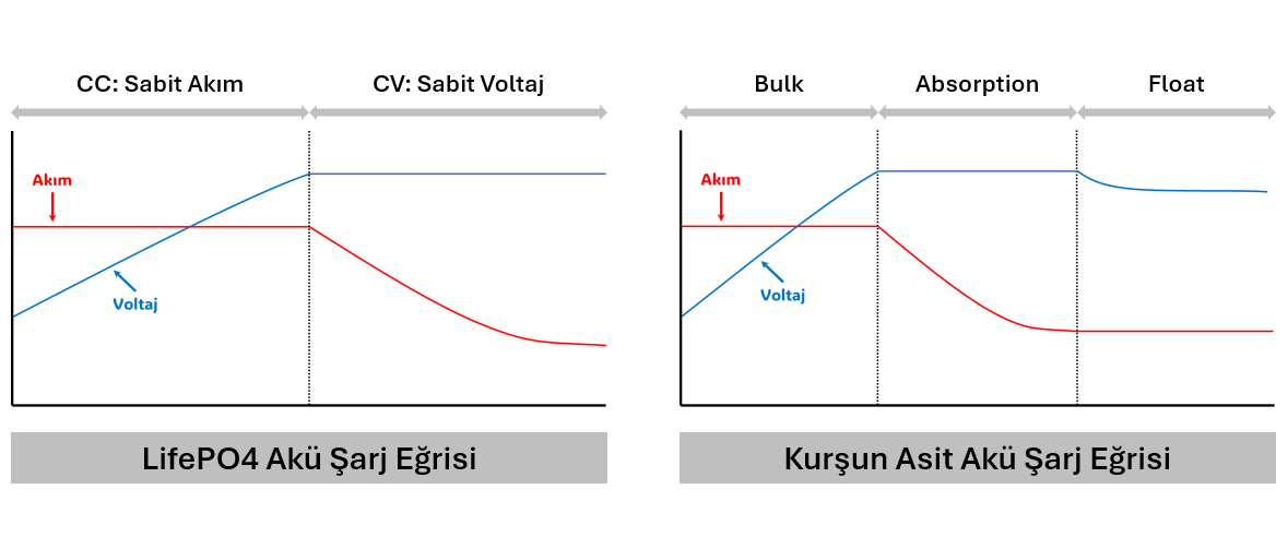 LifePO4 ve Kurşun Asit Akü Şarj Eğrileri