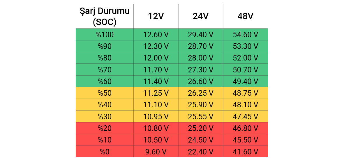 Lityum-İon Aküler için SOC — Voltaj Tablosu (12V)