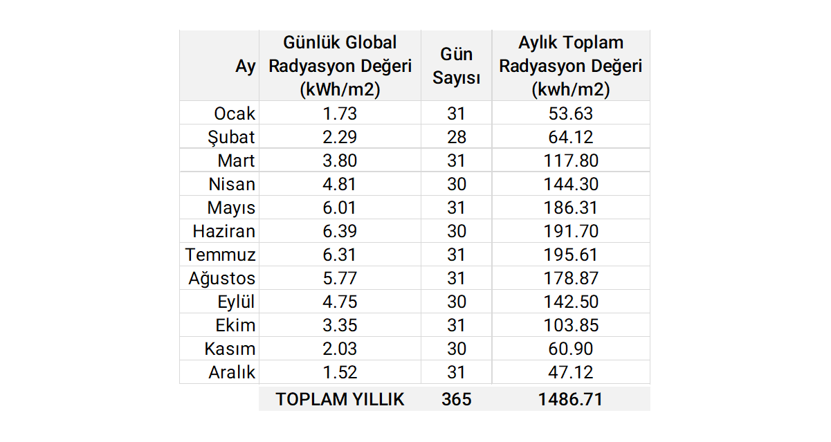 Ankara-Polatlı Aylık ve Yıllık Toplam Global Radyasyon Değerleri Tablosu