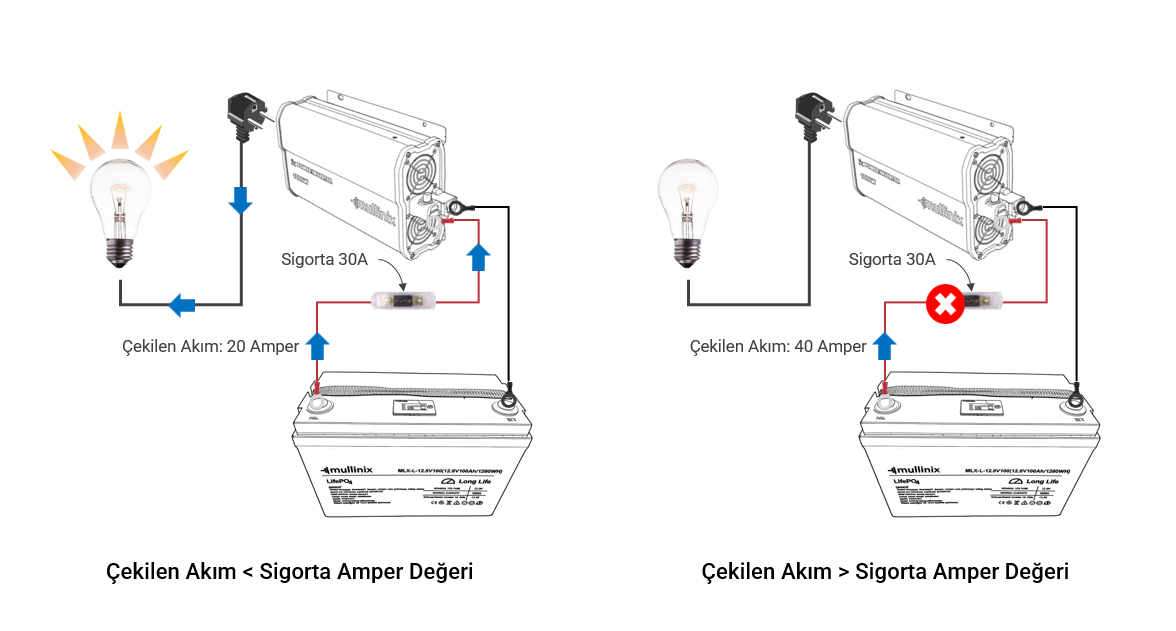 Karavan Güneş Enerjisi Sistemlerinde Sigorta Çalışma Prensibi