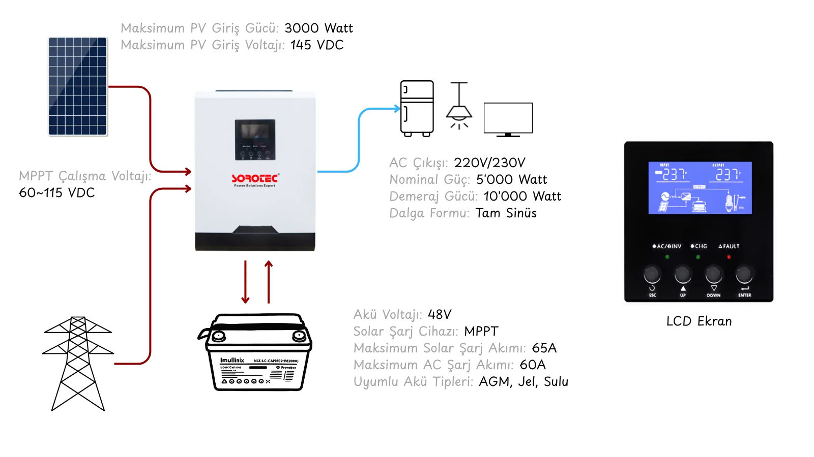 5KW 48V MPPT Tam Sinüs Akıllı İnverter Sistem Şeması