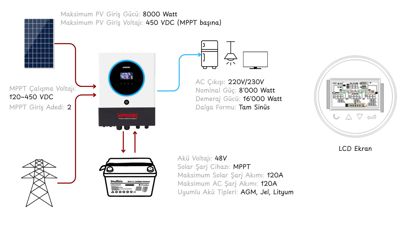 8KW 48V 2xMPPT Tam Sinüs Akıllı İnverter Sistem Şeması